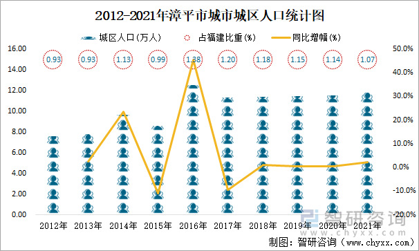 2012-2021年漳平市城市城区人口统计图