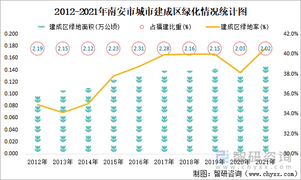 2012-2021年南安市城市建成区绿化情况统计图