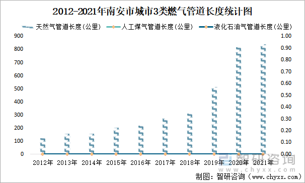 2012-2021年南安市城市3类燃气管道长度统计图