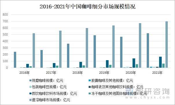 2016-2021年中国咖啡细分市场规模情况