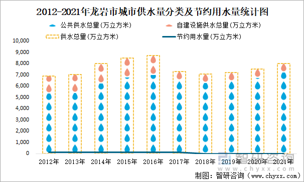 2012-2021年龙岩市城市供水量分类及节约用水量统计图