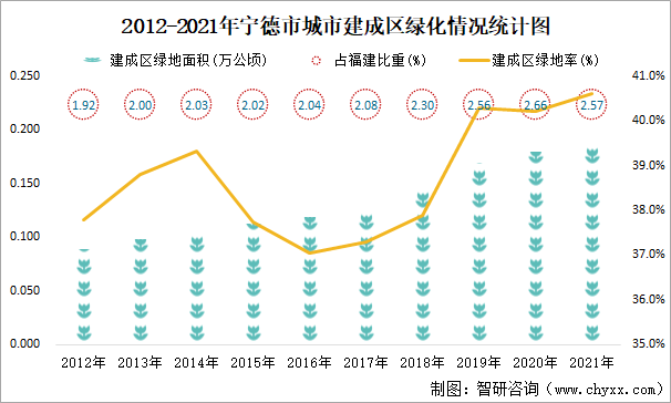 2012-2021年宁德市城市建成区绿化情况统计图