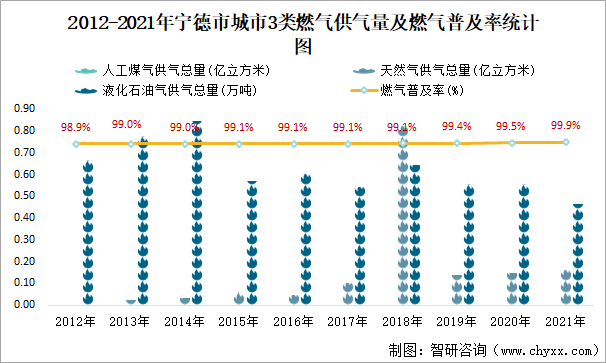 2012-2021年宁德市城市3类燃气供气量及燃气普及率统计图