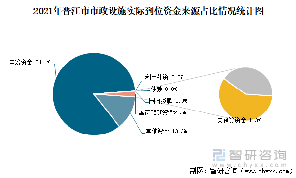 2021年晋江市市政设施实际到位资金来源占比情况统计图