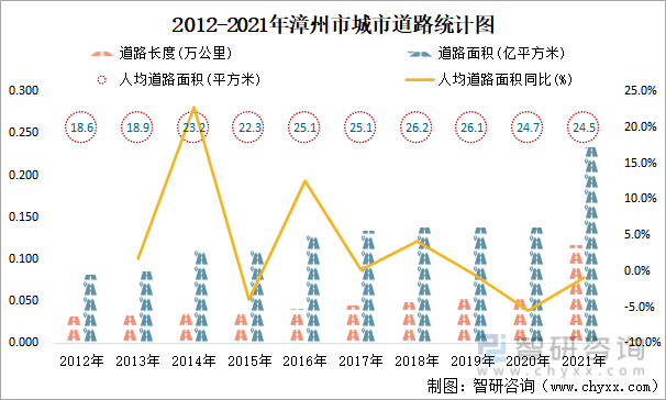 2012-2021年漳州市城市道路统计图