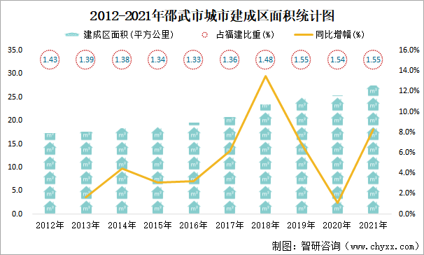 2012-2021年邵武市城市建成区面积统计图