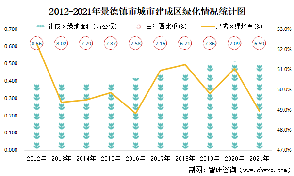 2012-2021年景德镇市城市建成区绿化情况统计图