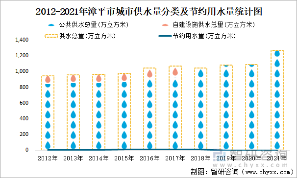 2012-2021年漳平市城市供水量分类及节约用水量统计图