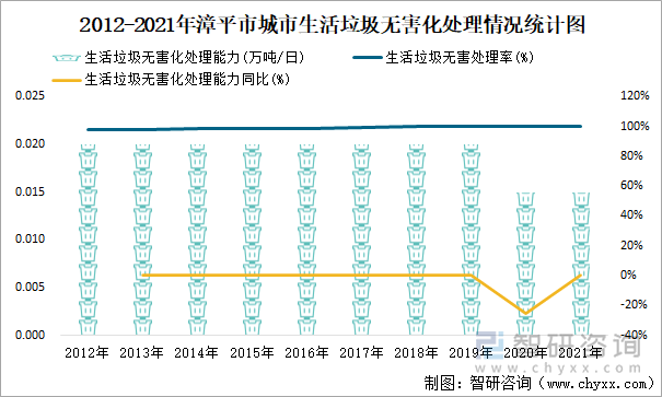 2012-2021年漳平市城市生活垃圾无害化处理情况统计图