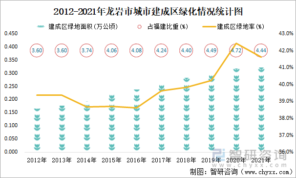 2012-2021年龙岩市城市建成区绿化情况统计图