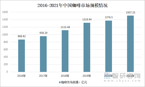 2016-2021年中国咖啡市场规模情况