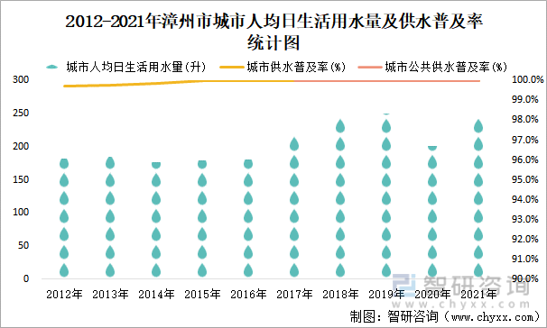 2012-2021年漳州市城市人均日生活用水量及供水普及率统计图