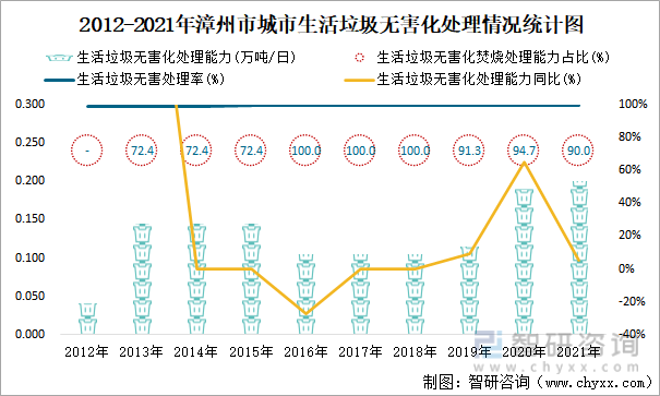 2012-2021年漳州市城市生活垃圾无害化处理情况统计图