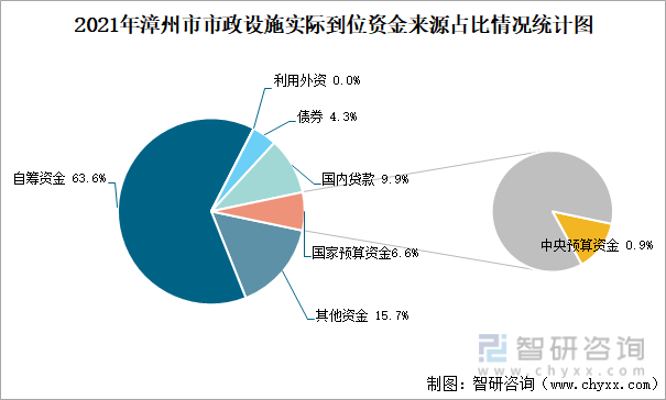 2021年漳州市市政设施实际到位资金来源占比情况统计图