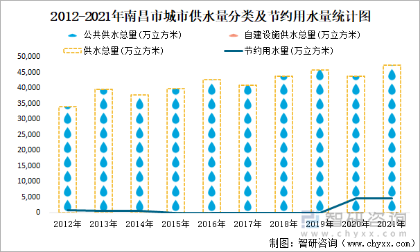 2012-2021年南昌市城市供水量分类及节约用水量统计图