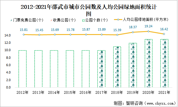 2012-2021年邵武市城市公园数及人均公园绿地面积统计图