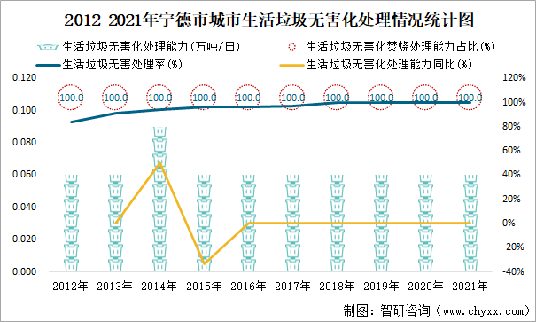 2012-2021年宁德市城市生活垃圾无害化处理情况统计图