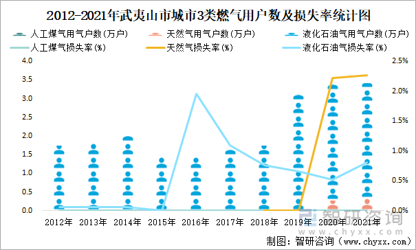 2012-2021年武夷山市城市3类燃气用户数及损失率统计图