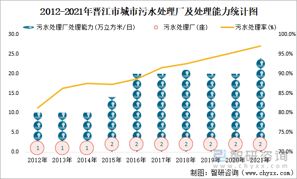 2012-2021年晋江市城市污水处理厂及处理能力统计图