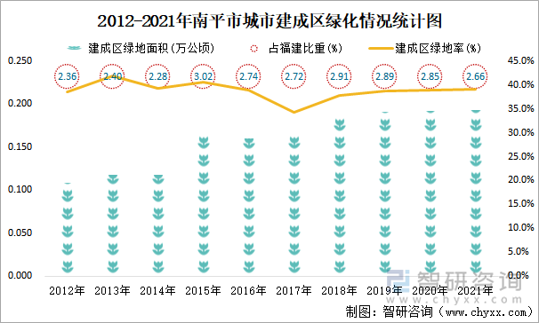 2012-2021年南平市城市建成区绿化情况统计图