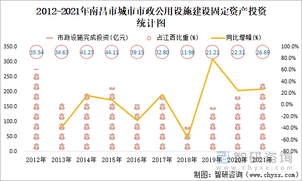 2012-2021年南昌市城市市政公用设施建设固定资产投资统计图