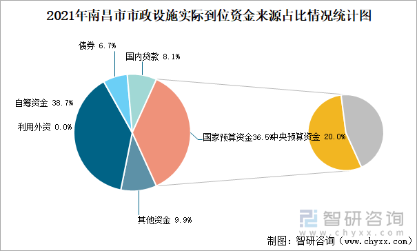 2021年南昌市市政设施实际到位资金来源占比情况统计图