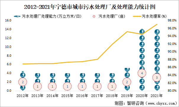 2012-2021年宁德市城市污水处理厂及处理能力统计图