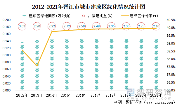 2012-2021年晋江市城市建成区绿化情况统计图