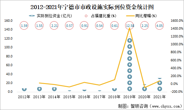 2012-2021年宁德市市政设施实际到位资金统计图