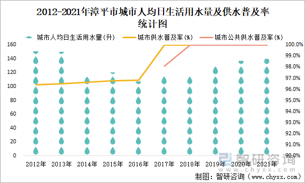 2012-2021年漳平市城市人均日生活用水量及供水普及率统计图