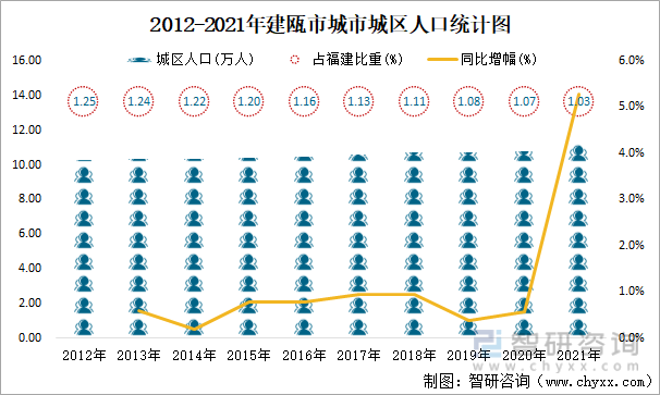 2012-2021年建瓯市城市城区人口统计图
