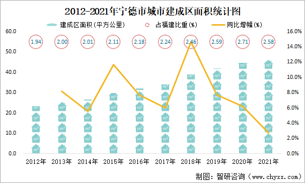 2012-2021年宁德市城市建成区面积统计图