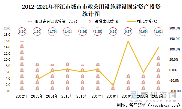 2012-2021年晋江市城市市政公用设施建设固定资产投资统计图