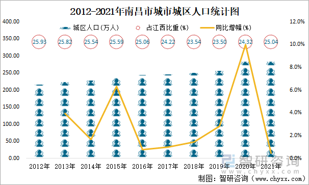 2012-2021年南昌市城市城区人口统计图