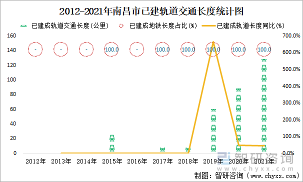 2012-2021年南昌市已建轨道交通长度统计图