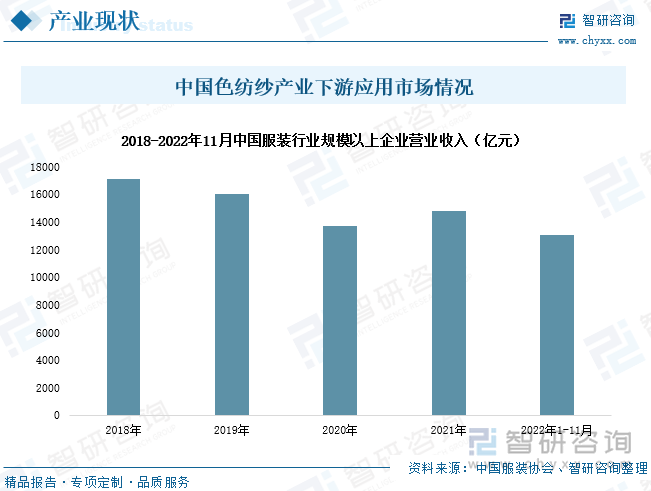 中国色纺纱产业下游应用市场情况