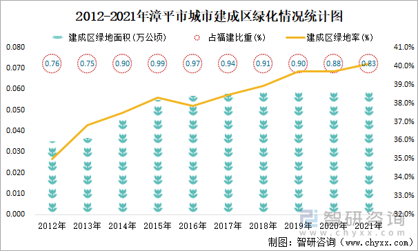 2012-2021年漳平市城市建成区绿化情况统计图