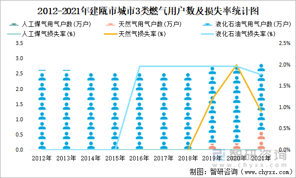 2012-2021年建瓯市城市3类燃气用户数及损失率统计图