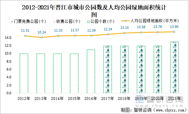 2012-2021年晋江市城市公园数及人均公园绿地面积统计图