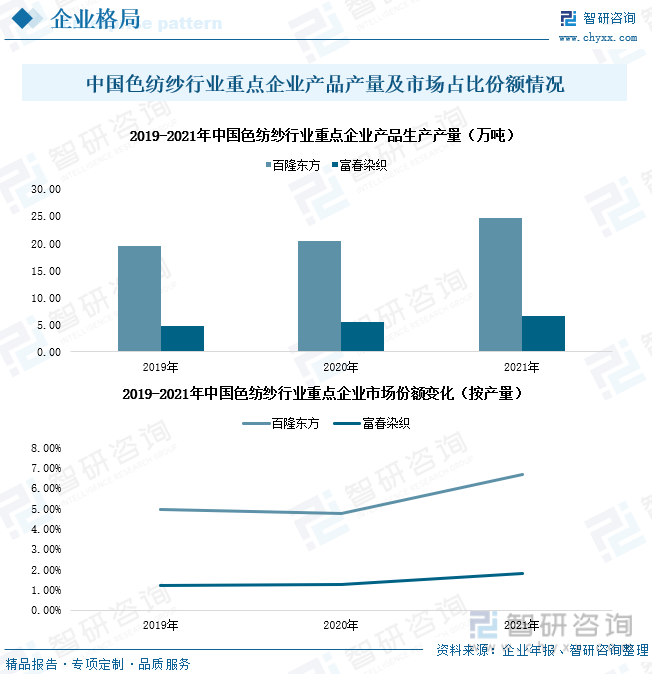 中国色纺纱行业重点企业产品产量及市场占比份额情况