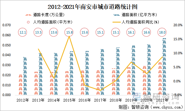 2012-2021年南安市城市道路统计图