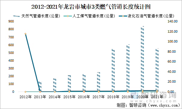 2012-2021年龙岩市城市3类燃气管道长度统计图