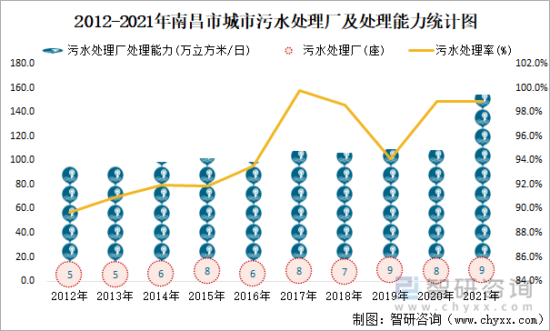 2012-2021年南昌市城市污水处理厂及处理能力统计图