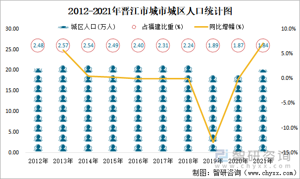 2012-2021年晋江市城市城区人口统计图