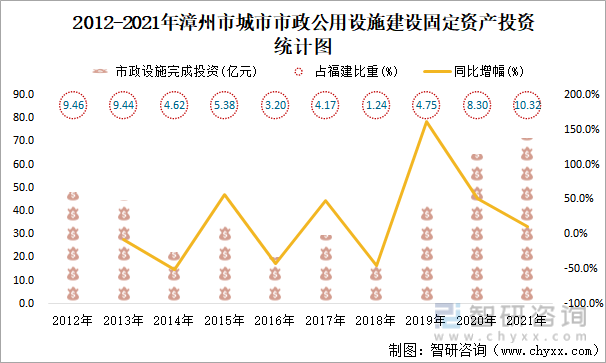 2012-2021年漳州市城市市政公用设施建设固定资产投资统计图