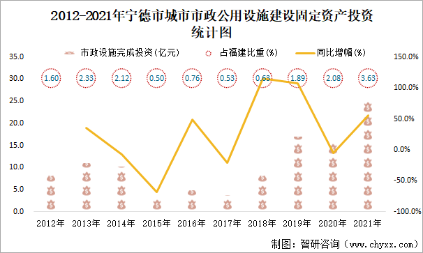 2012-2021年宁德市城市市政公用设施建设固定资产投资统计图