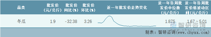 2023年第4周全国冬瓜平均批发价统计表