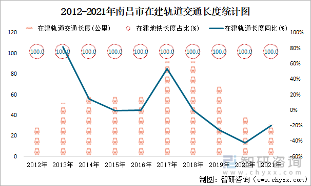 2012-2021年南昌市在建轨道交通长度统计图