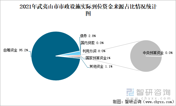 2021年武夷山市市政设施实际到位资金来源占比情况统计图