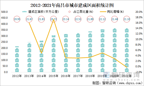 2012-2021年南昌市城市建成区面积统计图